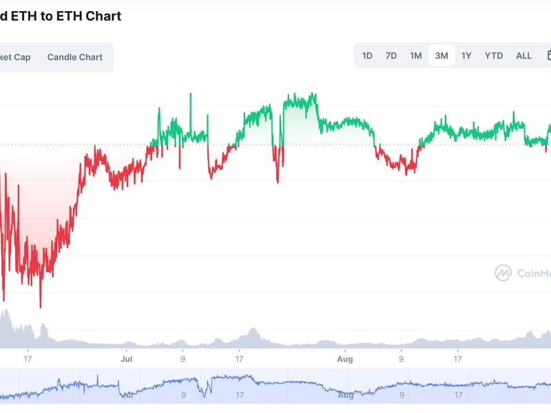 Lido staked ETH to ETH chart (CoinMarketCap)