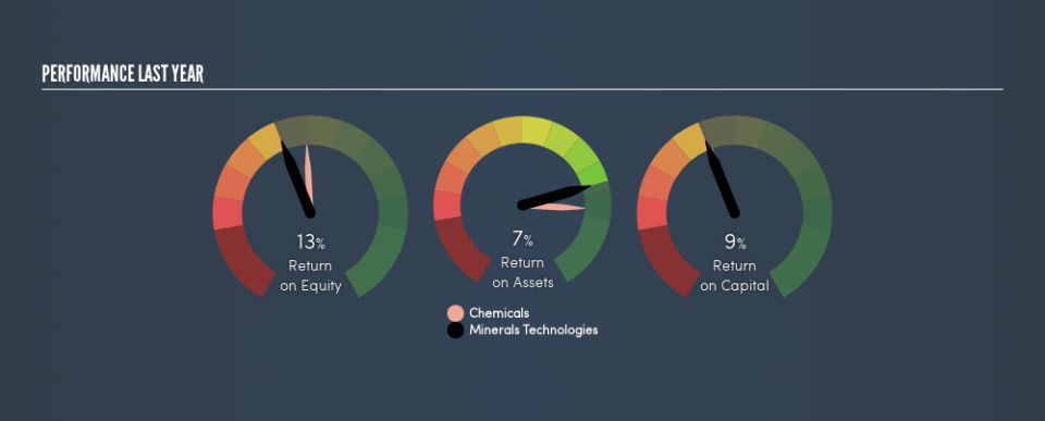 NYSE:MTX Past Revenue and Net Income, April 10th 2019