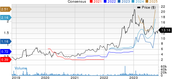 Catalyst Pharmaceuticals, Inc. Price and Consensus