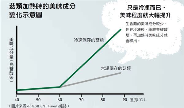 這樣吃菇不浪費營養成分吸收，香菇冷凍保存啵棒