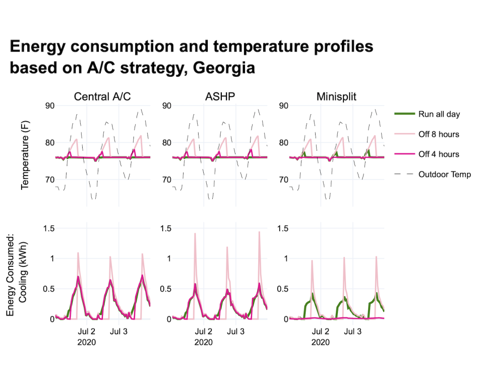 The researchers used the same three different HVAC technologies and three temperature-setting strategies, but this time for a house in hot and humid Atlanta. Pigott/Scheib/Baker/CU Boulder, <a href="http://creativecommons.org/licenses/by-nd/4.0/" rel="nofollow noopener" target="_blank" data-ylk="slk:CC BY-ND;elm:context_link;itc:0;sec:content-canvas" class="link ">CC BY-ND</a>