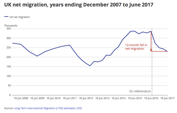 <span class="caption">Net migration has dropped since the Brexit referendum.</span> <span class="attribution"><a class="link " href="https://visual.ons.gov.uk/migration-since-the-brexit-vote-whats-changed-in-six-charts/" rel="nofollow noopener" target="_blank" data-ylk="slk:ONS;elm:context_link;itc:0;sec:content-canvas">ONS</a></span>