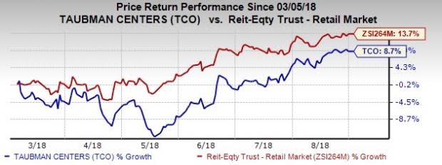 Taubman Centers' (TCO) bleak top line reflects adverse impact of the e-commerce boom on the retail industry.