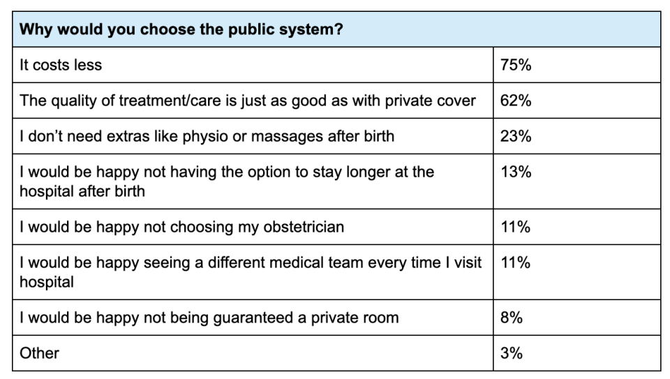 A chart representing the different reasons women chose to give birth in a public hospital.