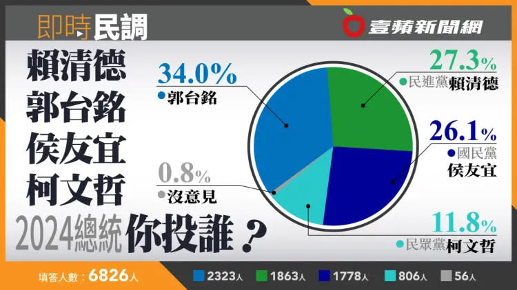 壹蘋即時民調顯示，郭台銘支持度已經超車侯友宜。