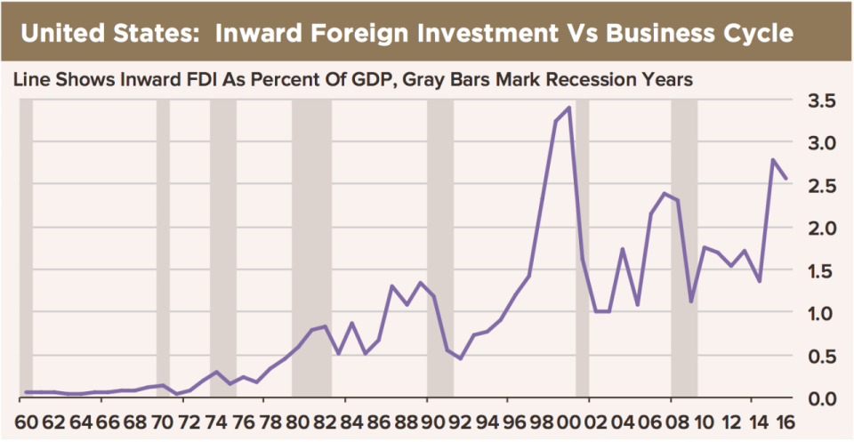 La inversión extranjera en Estados Unidos ha aumentado en los últimos años, al igual que ocurrió antes de las últimas cuatro recesiones (Fuente: High Frequency Economics).