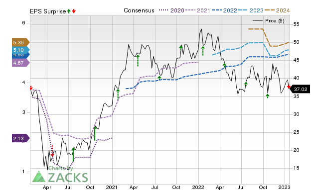 Zacks Price, Consensus and EPS Surprise Chart for SNV