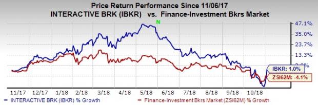 Steady improvement in Daily Average Revenue Trades will further support Interactive Brokers' (IBKR) revenue growth.