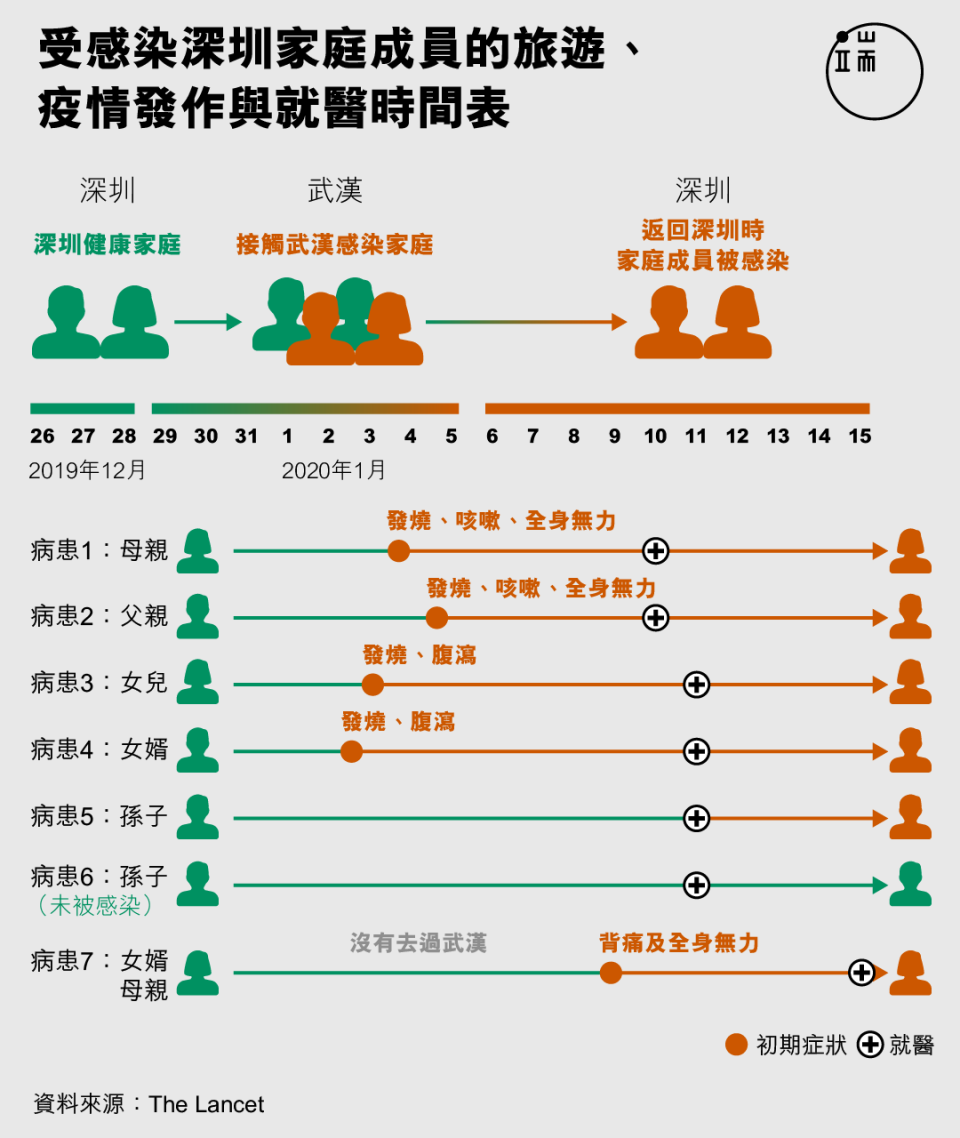 受感染深圳家庭成員的旅遊、 疫情發作與就醫時間表。