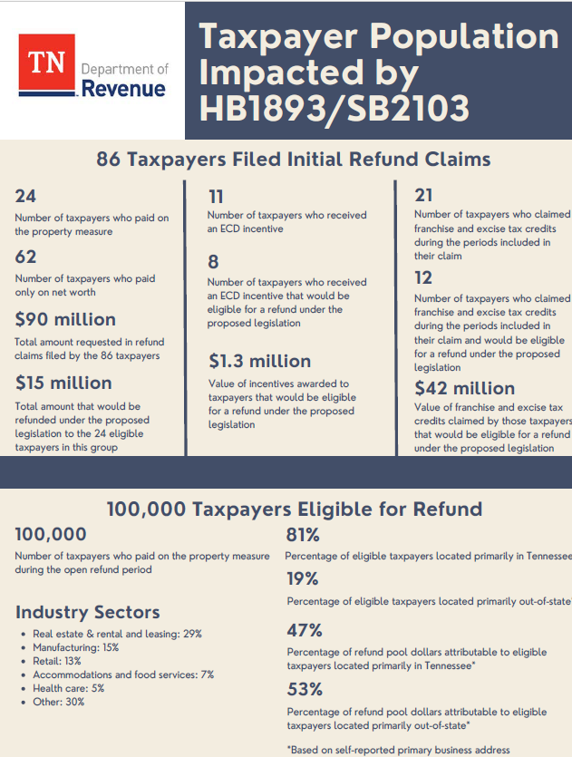 A fact sheet on Gov. Bill Lee's proposed franchise tax reform developed by the Tennessee Department of Revenue and shared privately with lawmakers, obtained by The Tennessean through a records request.