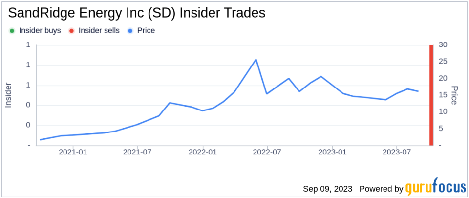 Insider Sell: SandRidge Energy Inc President, CEO and COO Grayson Pranin Sells 4,742 Shares