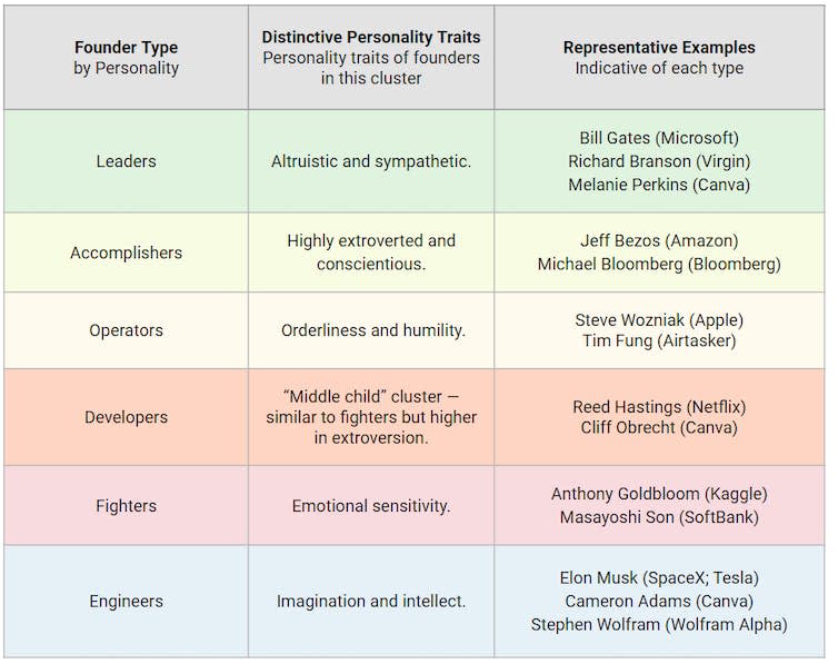 Table showing founder personality types, traits and examples.