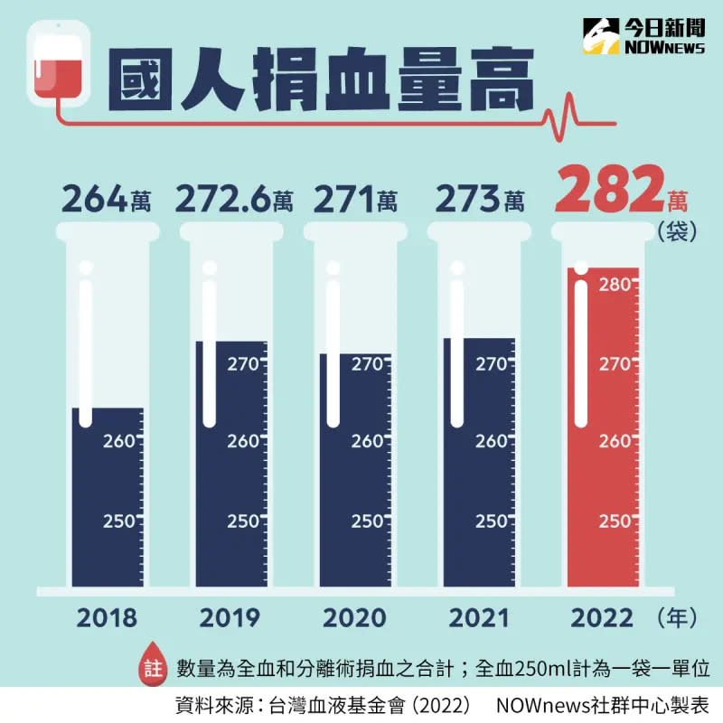 ▲台灣人捐血率位居世界第一，近5年捐血量幾乎年年創新高，2022年捐血量高達約282萬袋。（製表／NOWnews社群中心）