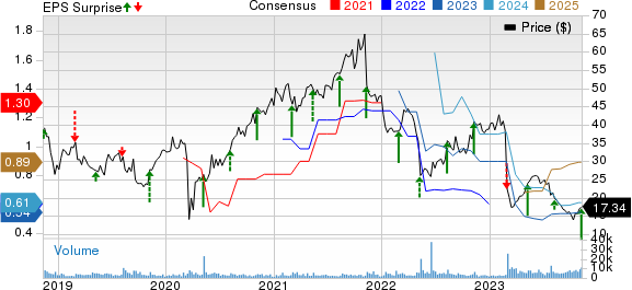 National Vision Holdings, Inc. Price, Consensus and EPS Surprise