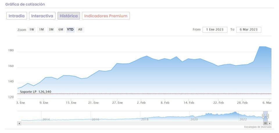 Salesforce cotización anual del valor 