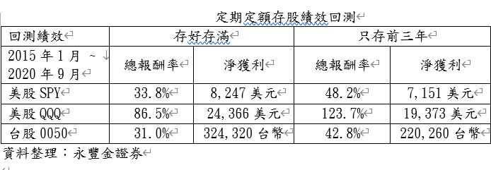 定期定額存股績效回測表分析。（圖／永豐金證券提供）