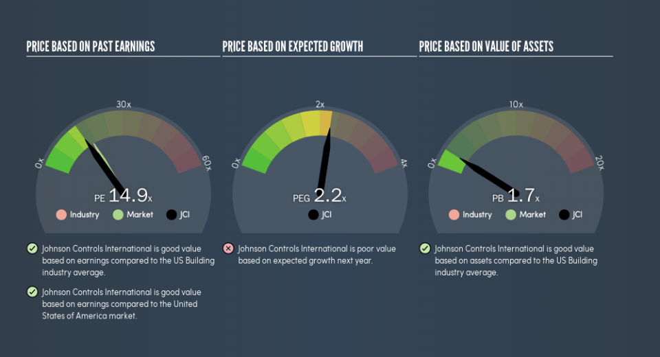 NYSE:JCI Price Estimation Relative to Market, June 4th 2019