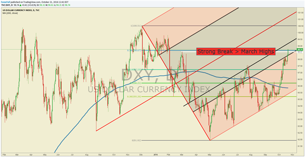 Gold Price and Oil See Headwinds as USD Strongest Since February 