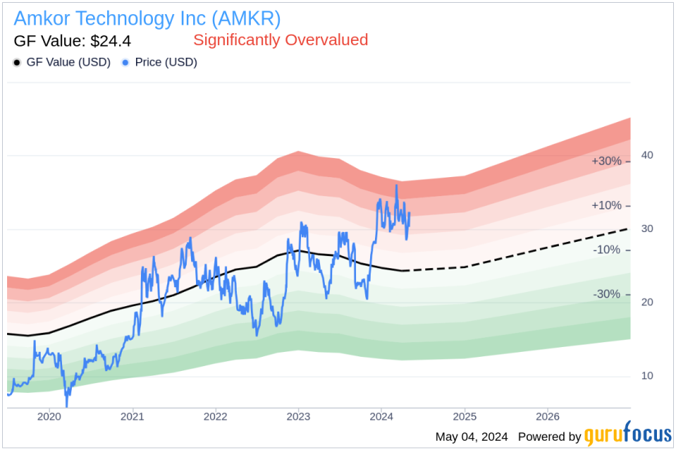 Insider Sale: EVP & General Counsel Mark Rogers Sells 5,000 Shares of Amkor Technology Inc (AMKR)