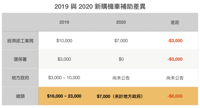 新購電動車補助明年「差很大」，精打細算半天不如早點入手！