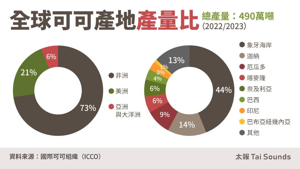 全球可可主要產地是非洲，西非的象牙海岸和迦納就佔了約6成產量。太報製圖