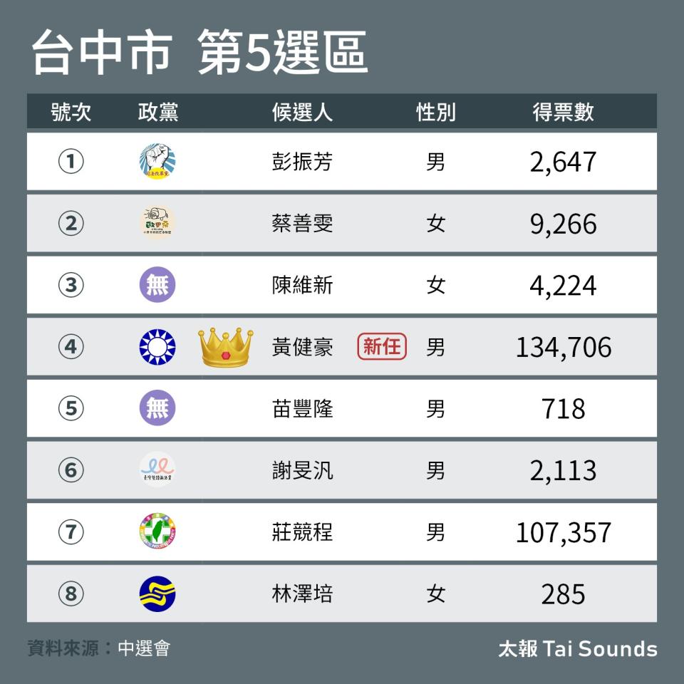 台中市立委第五選區開票結果。《太報》繪製