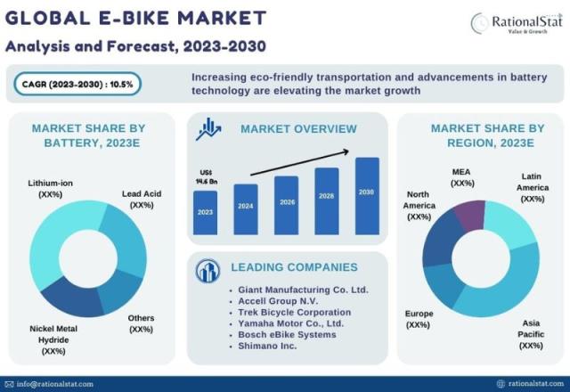 E-bike Market Size to Worth USD 44.08 Billion by 2032