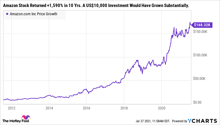 AMZN Stock Chart