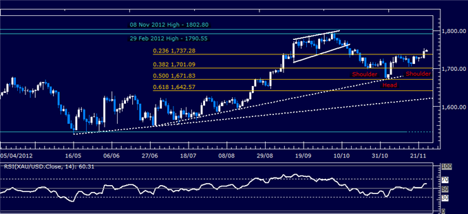 Forex_Analysis_US_Dollar_SP_500_Meet_Trend-Setting_Technical_Barriers_body_Picture_2.png, Forex Analysis: US Dollar, S&P 500 Meet Trend-Setting Technical Barriers