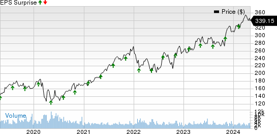 Motorola Solutions, Inc. Price and EPS Surprise