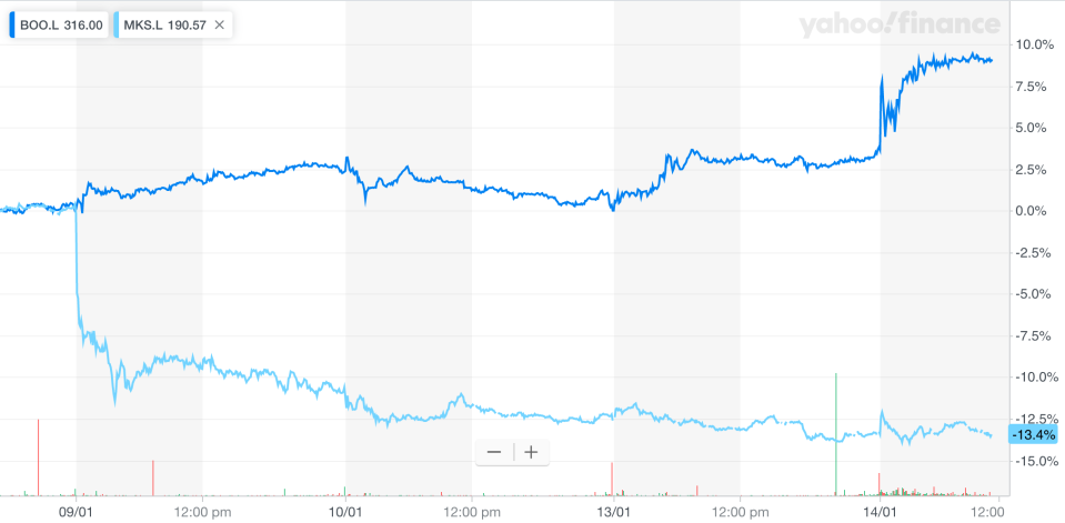 Boohoo and Marks & Spencer's contrasting share price action over the last four trading sessions. Photo: Yahoo Finance UK