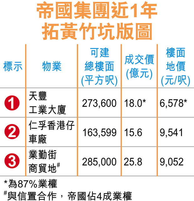 帝國18億 購黃竹坑工廈87%業權