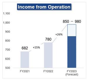 Income from Operation - (Unit: Million JPY)