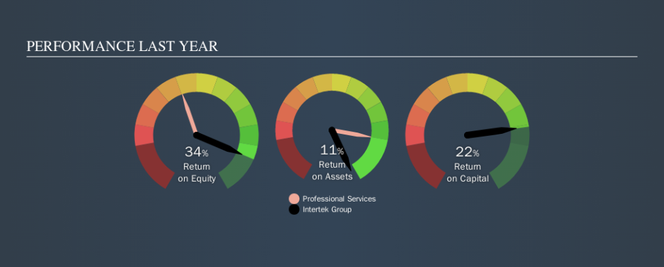 LSE:ITRK Past Revenue and Net Income, September 10th 2019