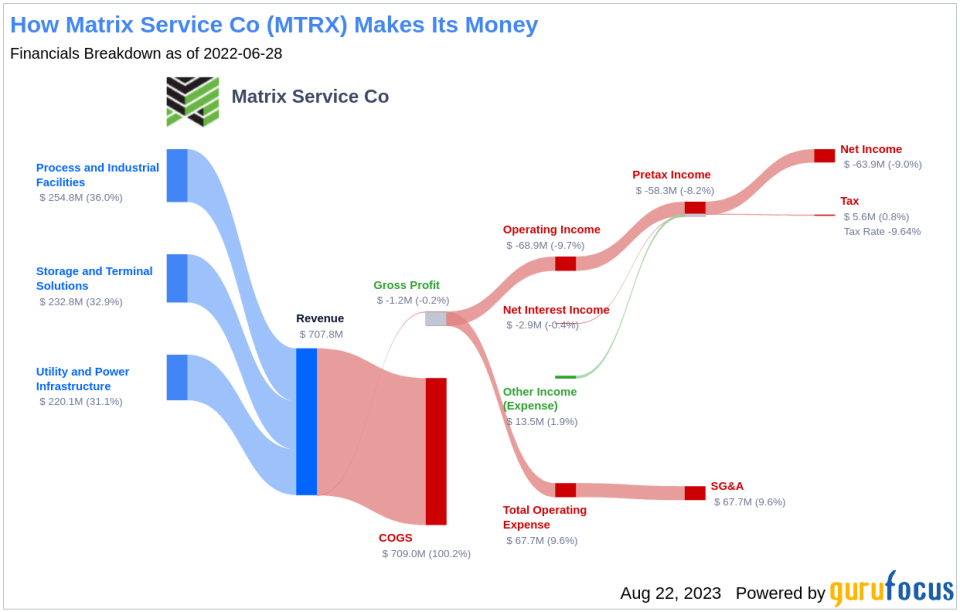 Is Matrix Service Co (MTRX) Fairly Valued? An In-Depth Valuation Analysis