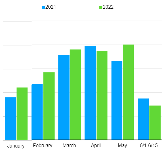 Year over year sales in the Back Bay and South End comparing 2021 to 2022 from January through June 15.