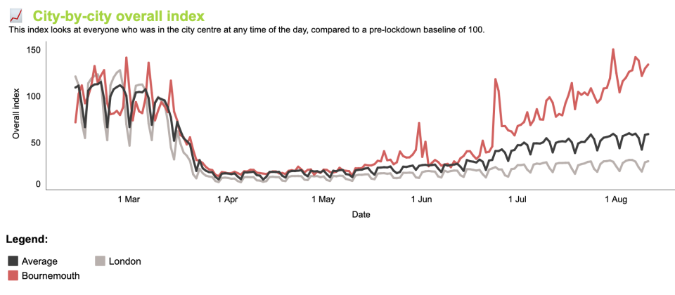 London lags the UK average and coastal cities like Bournemouth when it comes to the COVID-19 economic recovery. Photo: Centre for Cities