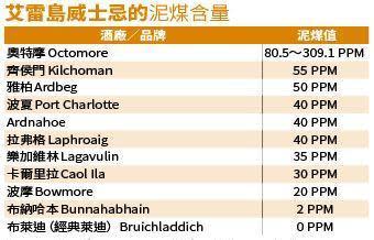 註：PPM，百萬分點濃度（parts per million的縮寫）；資料為人頭馬君度提供。