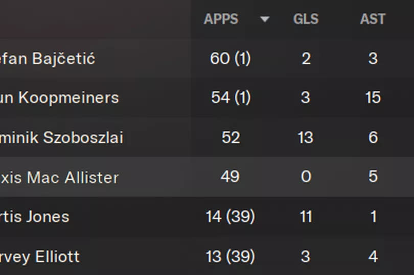 Liverpool's best midfielders from the 2024/25 season