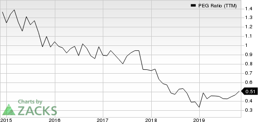 Celgene Corporation PEG Ratio (TTM)