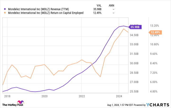 MDLZ Revenue Chart (TTM)