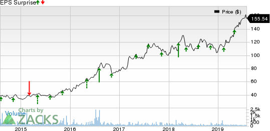 Adidas AG Price and EPS Surprise