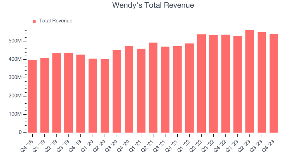 Wendy's Total Revenue