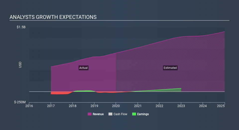 NYSE:ENV Past and Future Earnings, February 22nd 2020