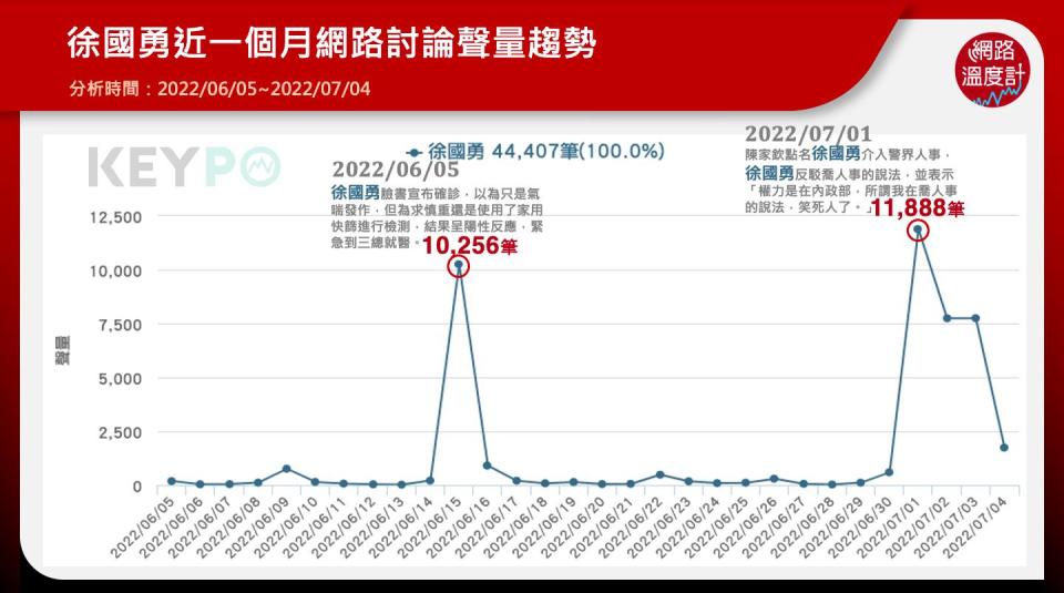 徐國勇近一個月網路聲量趨勢,確診,KEYPO,大數據關鍵引擎,輿情系統,輿情分析,輿情分析系統