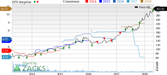 Chemed (CHE) rides on strong contributions from the Roto-Rooter and VITAS businesses in Q1.