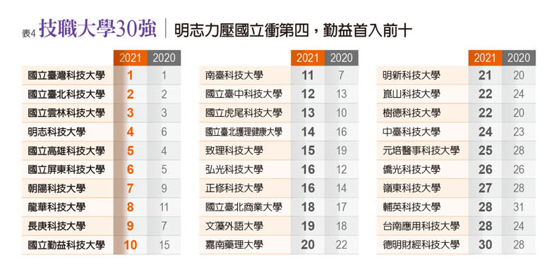 技職大學30強