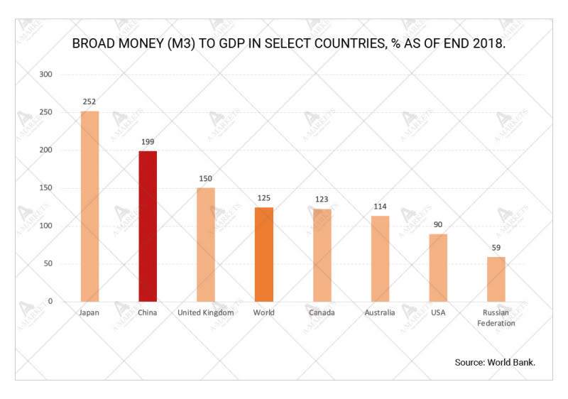 Source: World Bank.