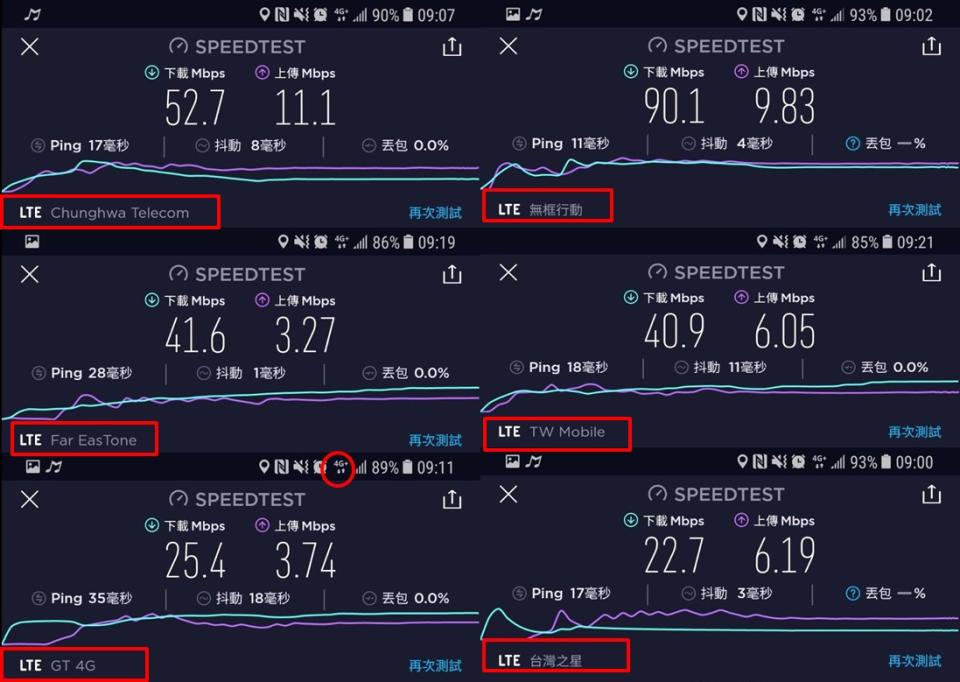 各大電信不降速網速抽測報告