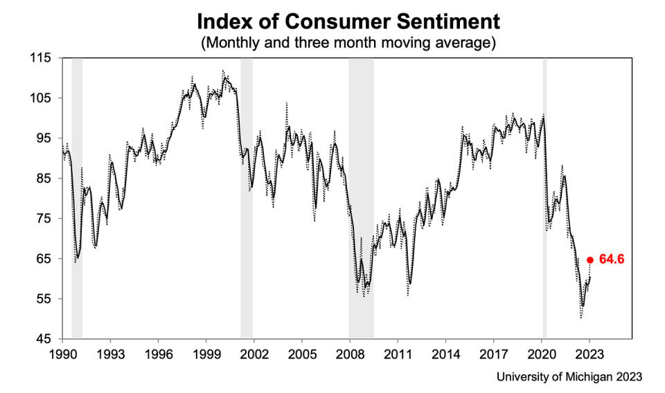 (Source: <a href="http://www.sca.isr.umich.edu/" rel="nofollow noopener" target="_blank" data-ylk="slk:University of Michigan;elm:context_link;itc:0;sec:content-canvas" class="link ">University of Michigan</a>)